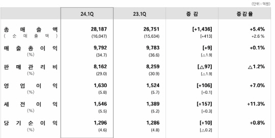 신세계백화점 2024년도 1분기 실적 현황. 신세계백화점 실적발표 자료 발췌